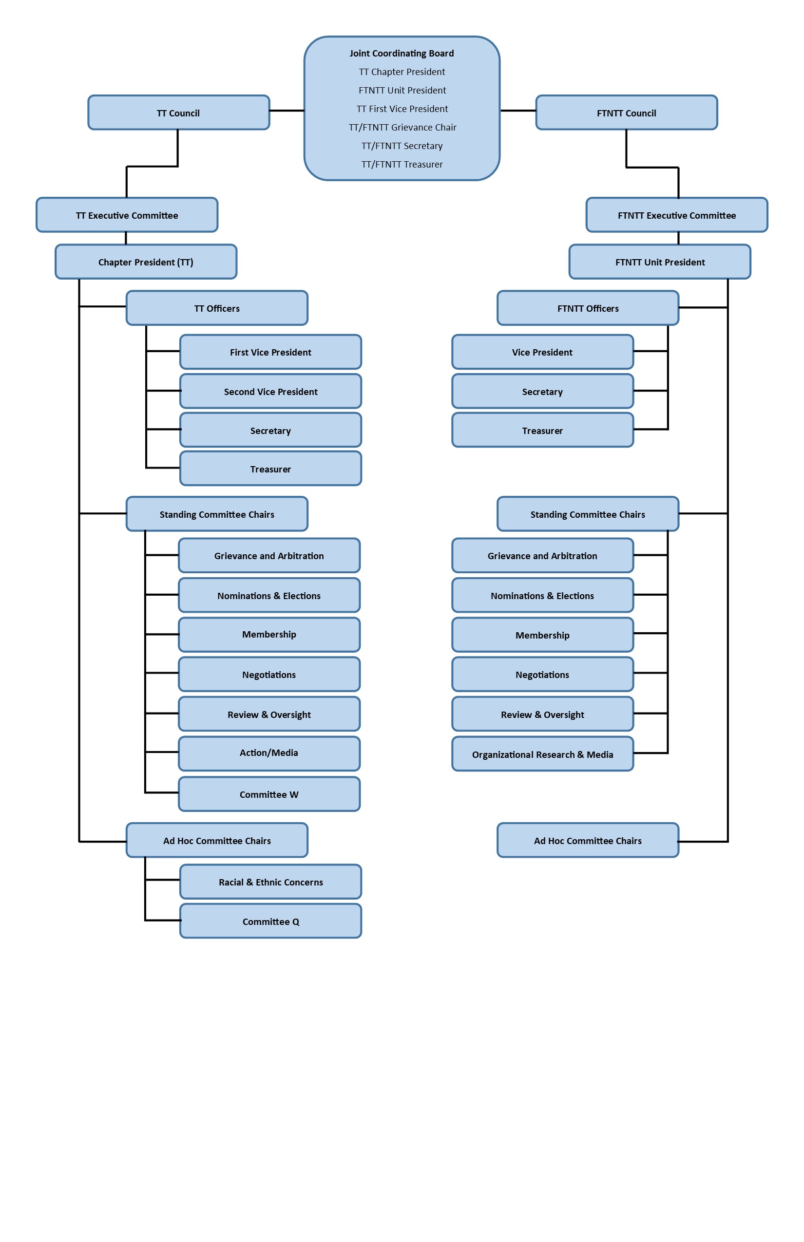 AAUP-KSU Organization Chart